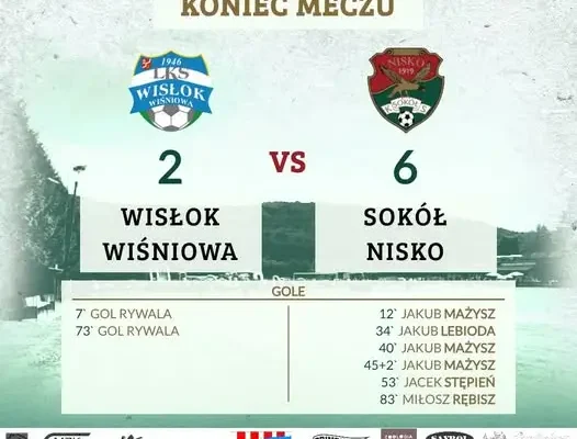 Sokół Wiśniowa rozgromił Wisłok Nisko 6:2 w 12. kolejce IV ligi podkarpackiej